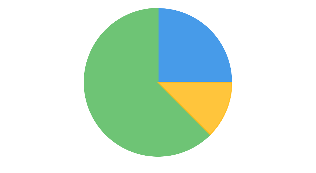 Class Progress
